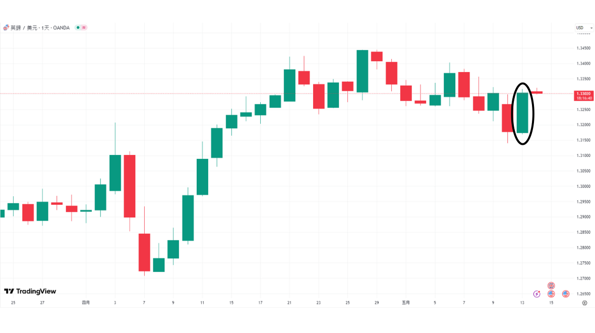 EUR/USD（歐元/美元）走勢