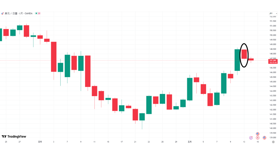 USD/JPY（美元/日圓）走勢