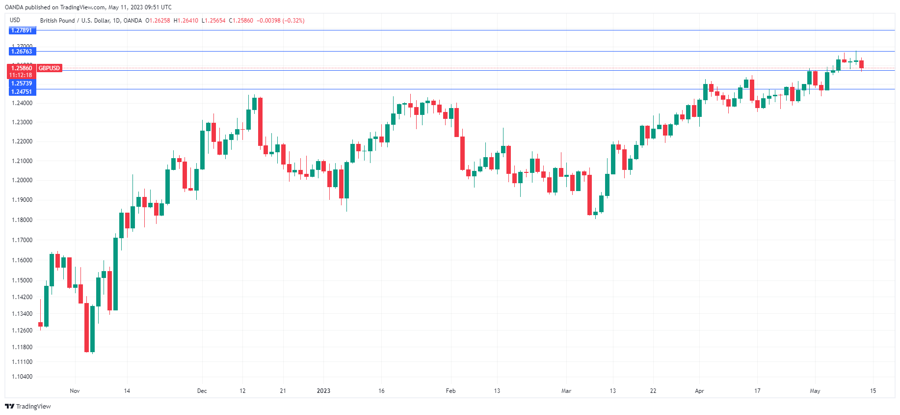 GBP/USD走勢圖