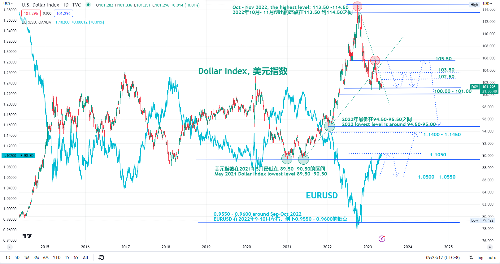 EURUSD 和美元指數