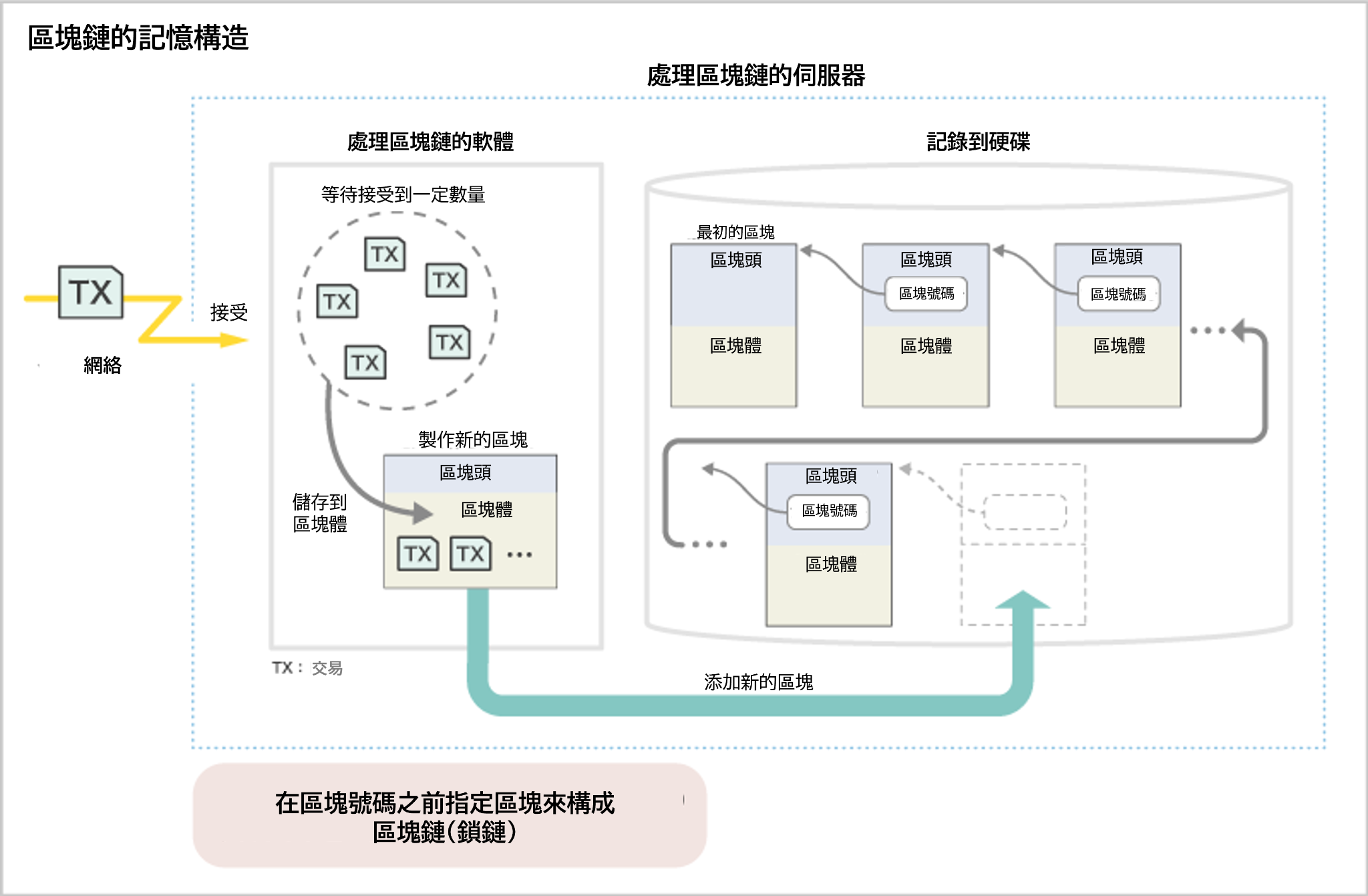 區塊鏈記憶構造