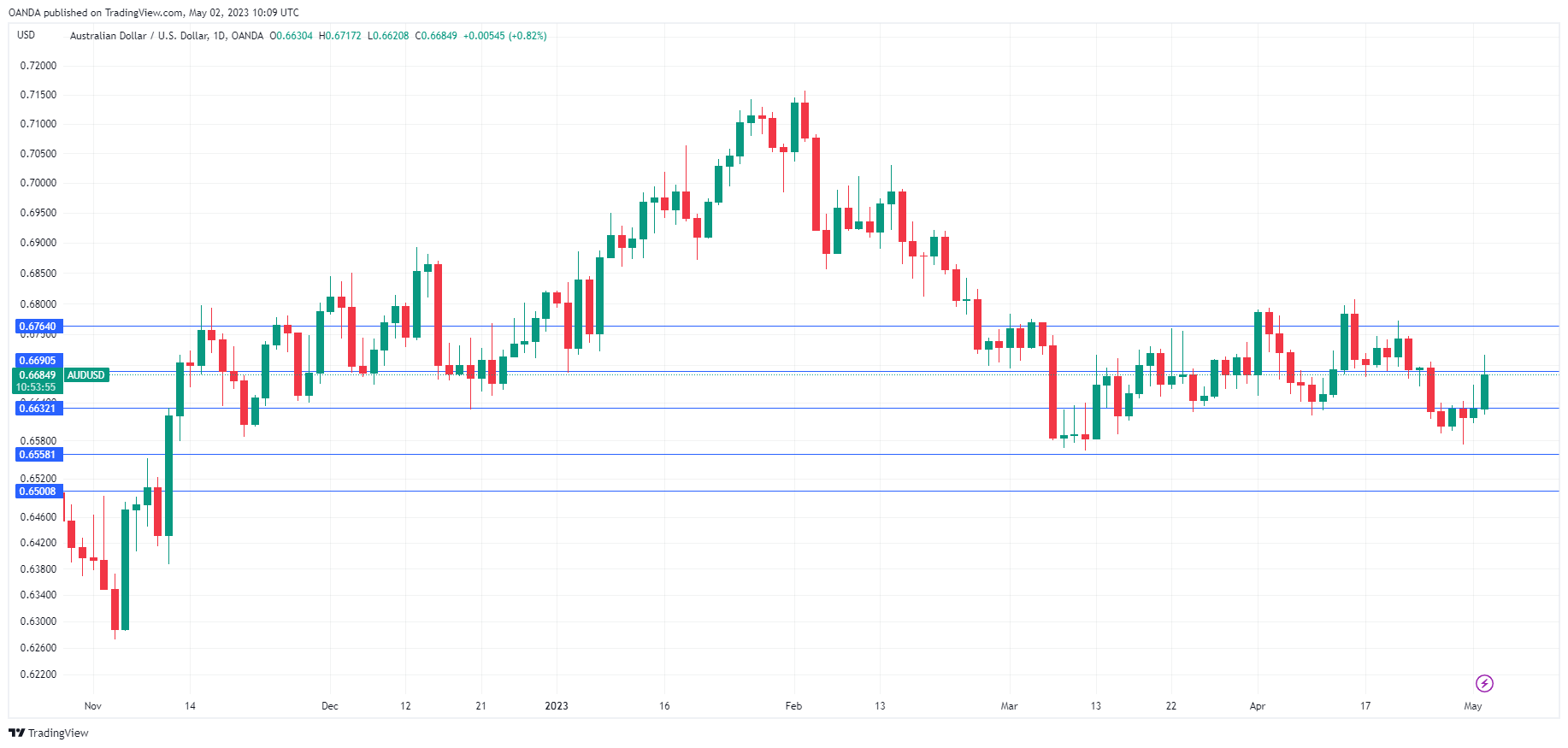 AUD/USD走勢圖