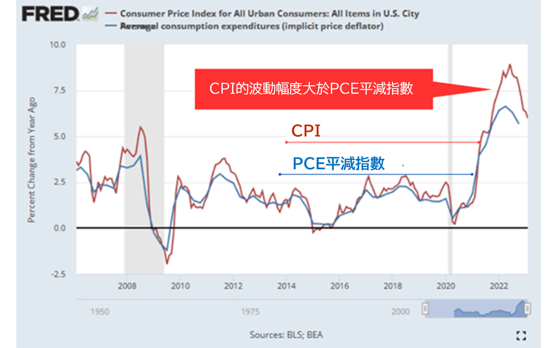 CPI大於PCE