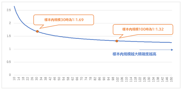 母體變異數進行反算