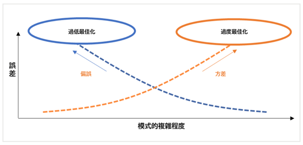 偏誤和方差