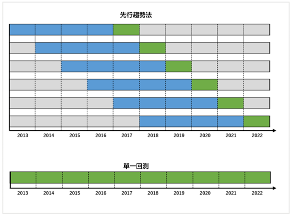 先行走勢法