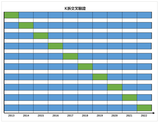 K拆交叉驗證