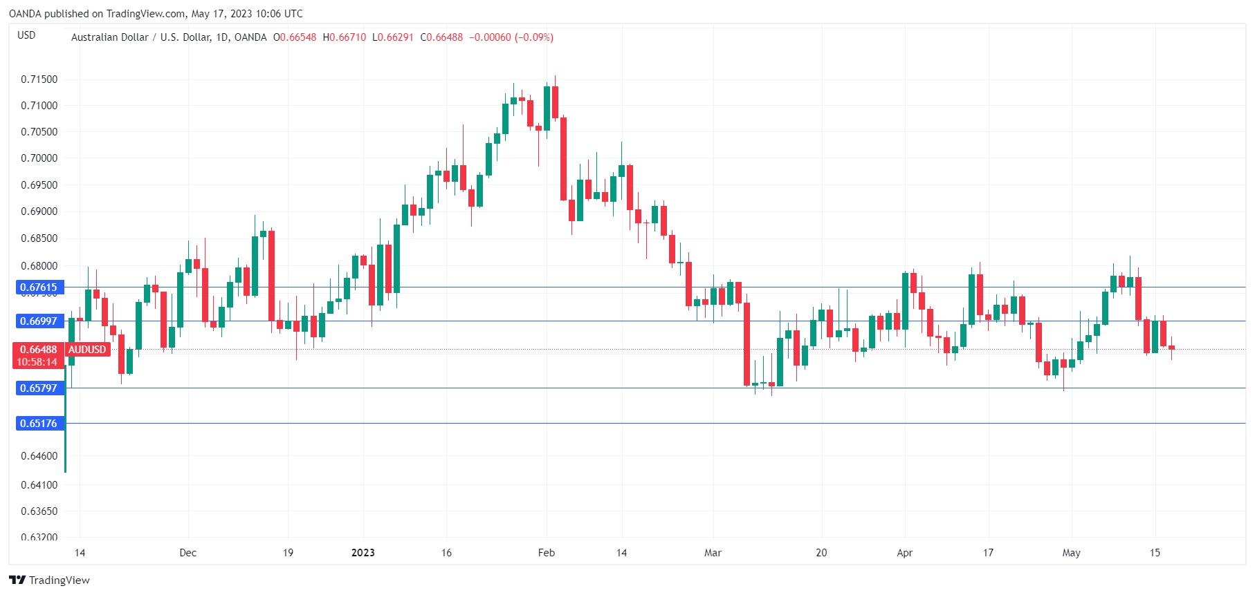 AUD/USD走勢圖