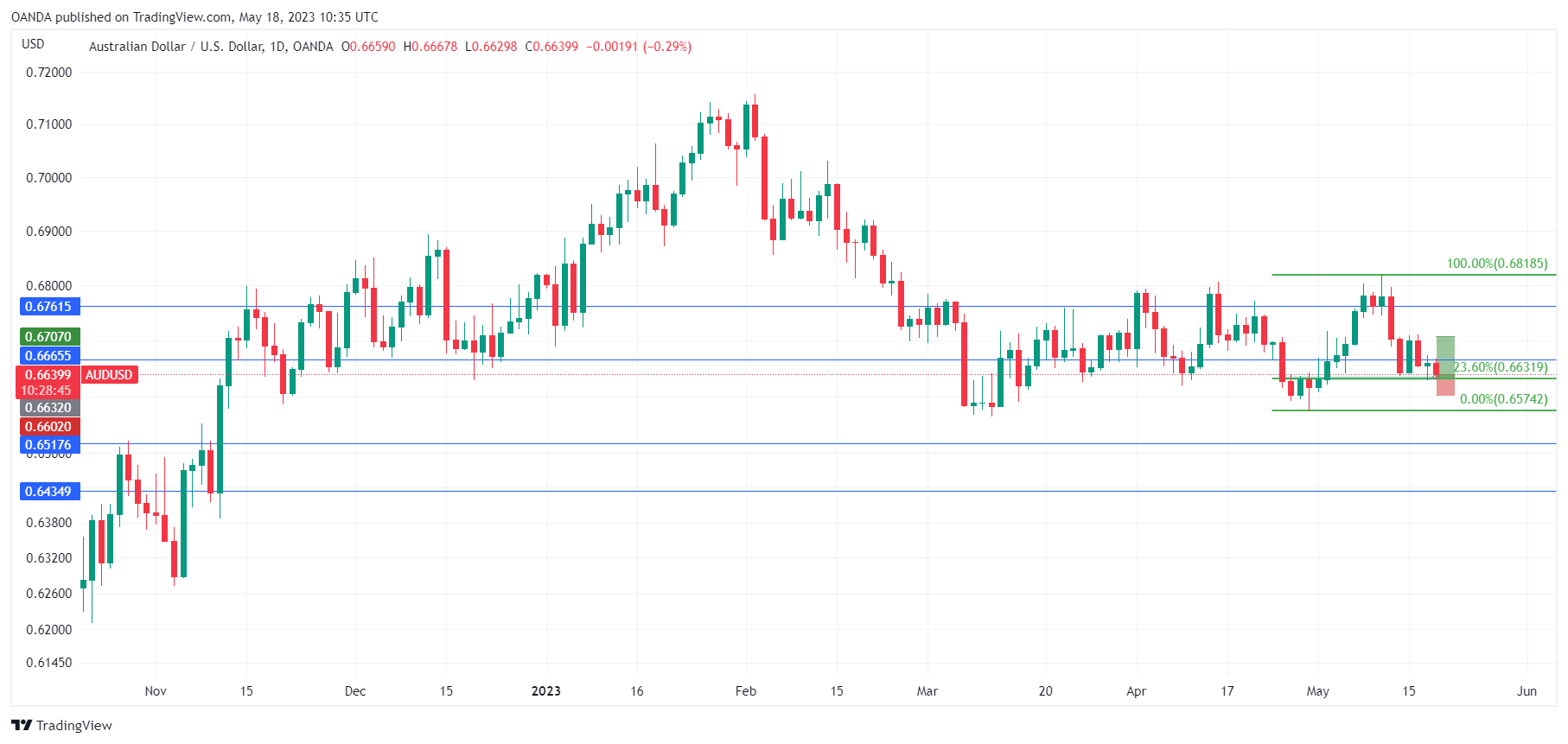 AUD/USD走勢圖