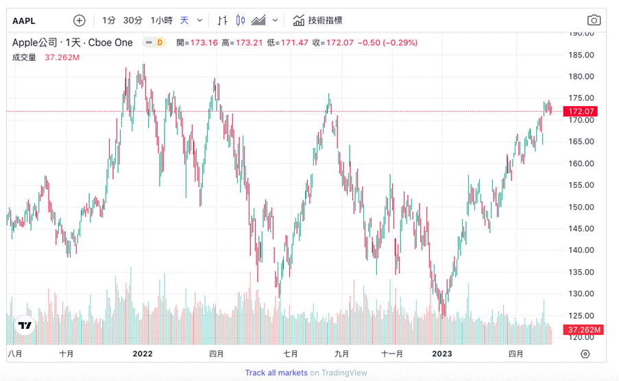 蘋果年初至今的走勢