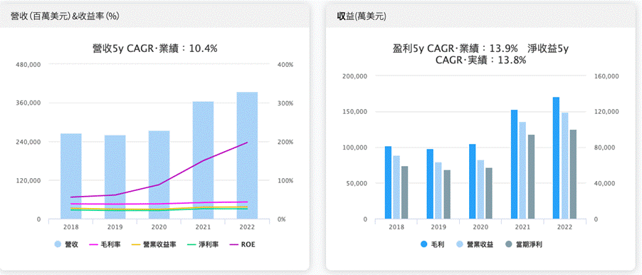 蘋果營收