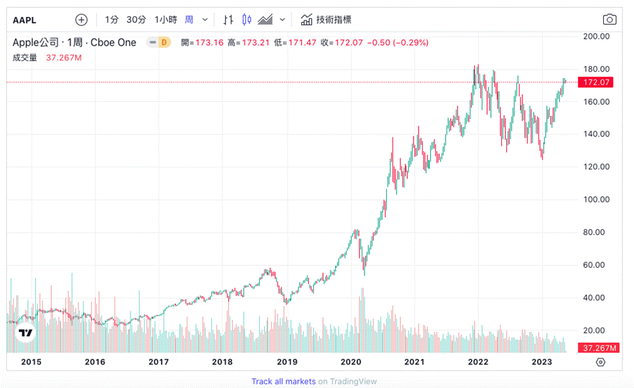 蘋果走勢