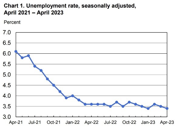 美國失業率表現