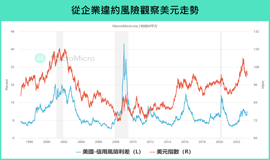 企業違約風險觀察美元走勢