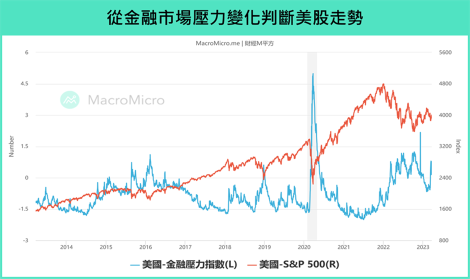 金融市場壓力變化判斷美股走勢