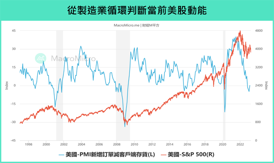 製造業循環判斷當前美股動能