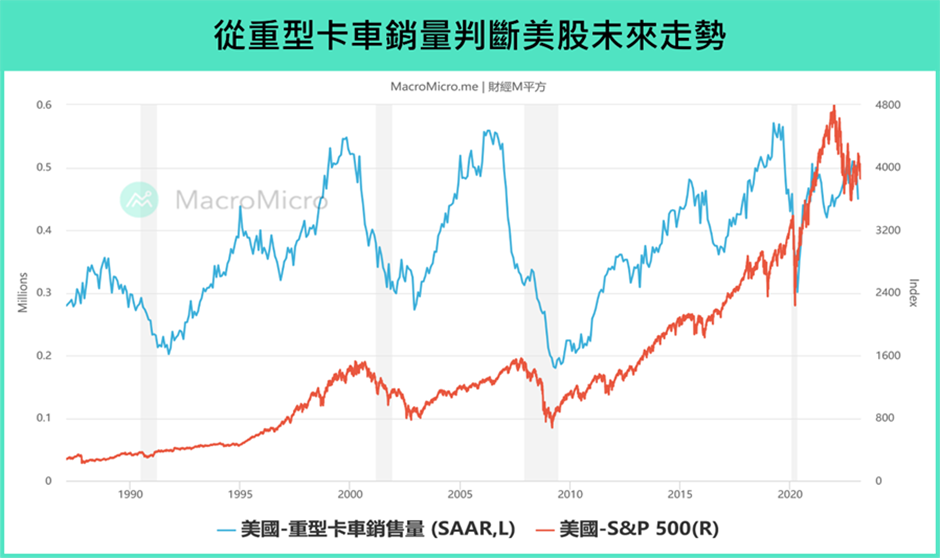 重型卡車銷量判斷美股未來走勢