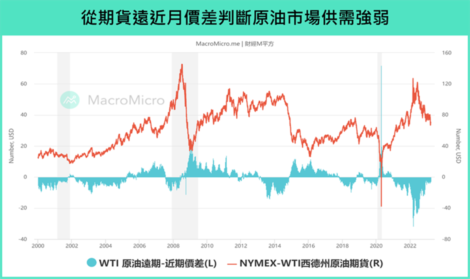 期貨遠近月價差判斷原油市場供需強弱