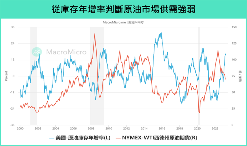 庫存年增率判斷原油市場供需強弱