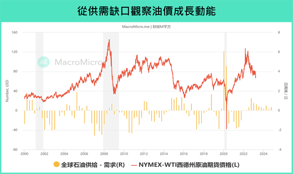 供需缺口觀察油價成長動能