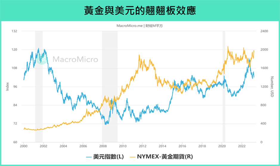 黃金與美元的翹翹板效應