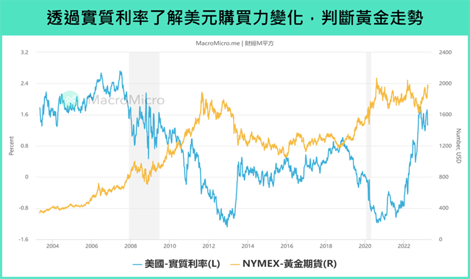 透過實質利率了解美元購買力變化