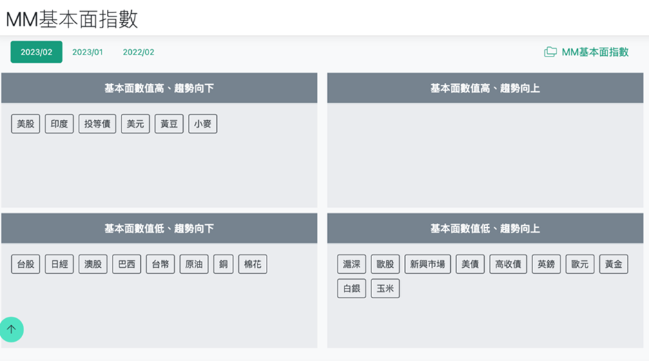 MM 基本面指數