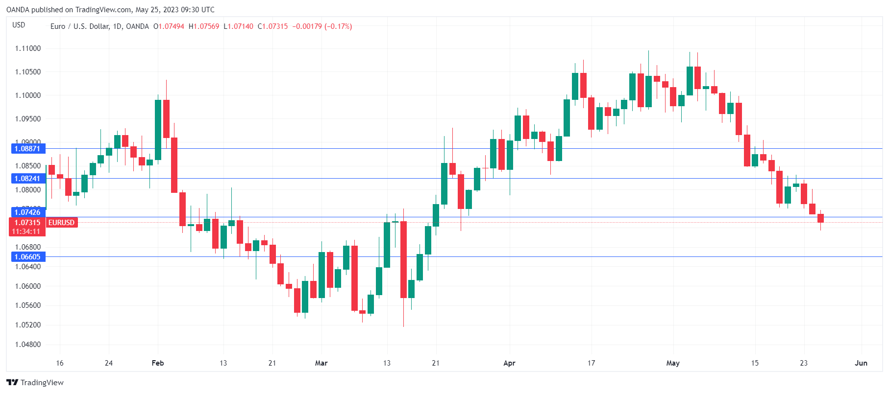 EUR/USD走勢圖