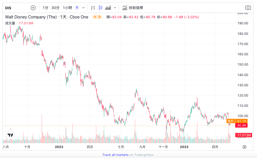 DIS股價走勢