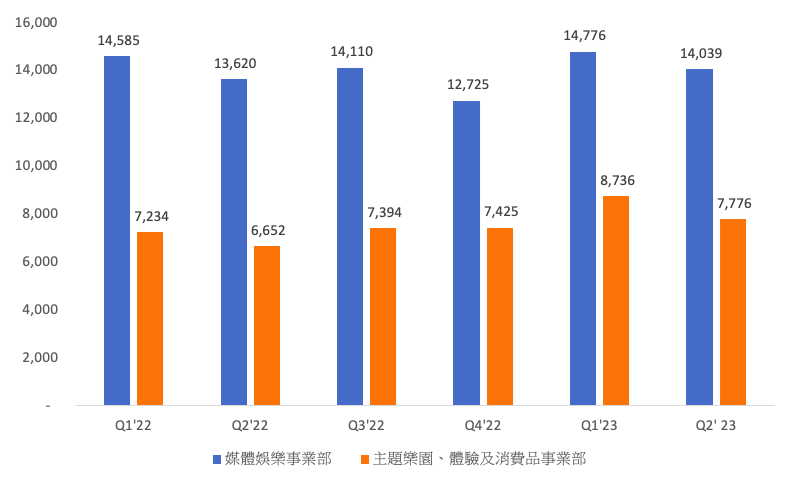 迪士尼營運狀況