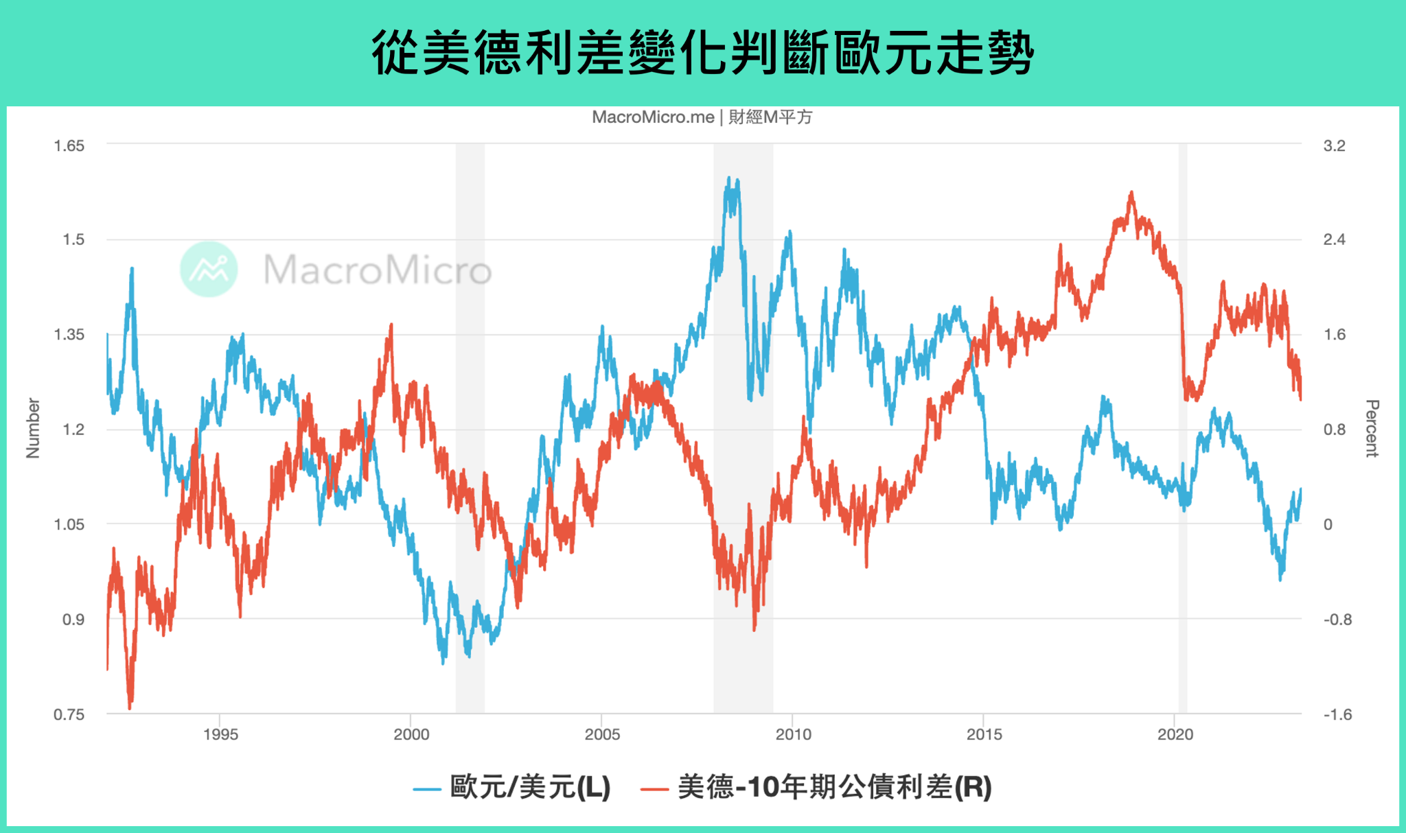 美德利差變化判斷歐元走勢