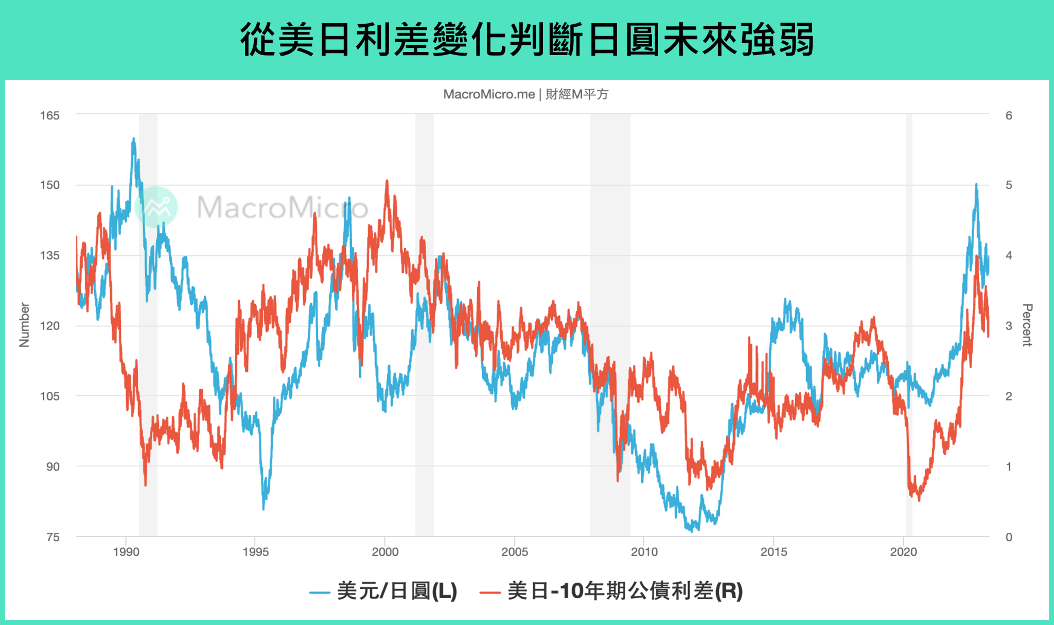 美日利差變化判斷日圓未來強弱