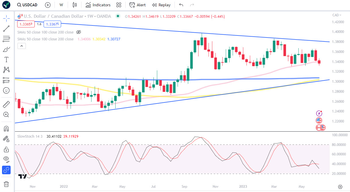 USD/CAD走勢圖