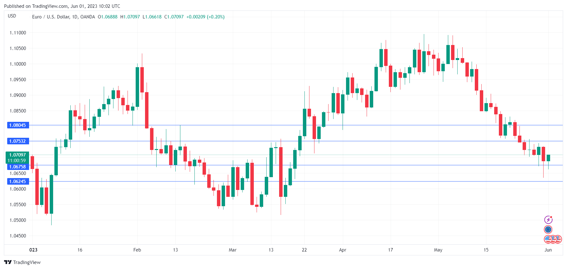 EUR/USD走勢圖