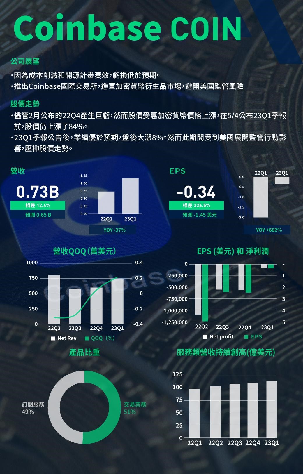 Coinbase Q1 財報分析