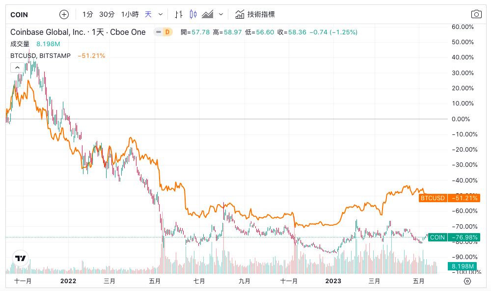 Coinbase 的股價走勢