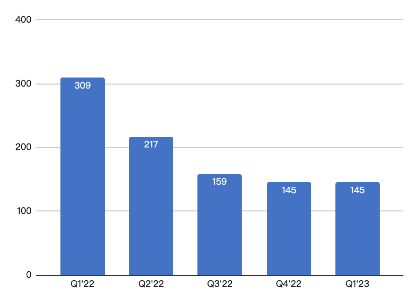 Coinbase 過去五個季度交易量