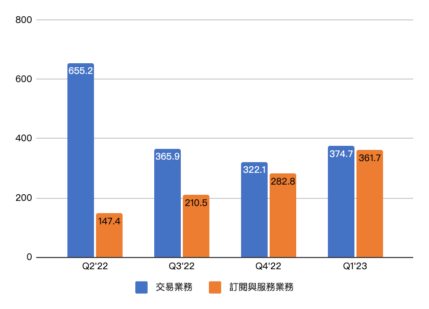 Coinbase 兩大主要業務營收走勢