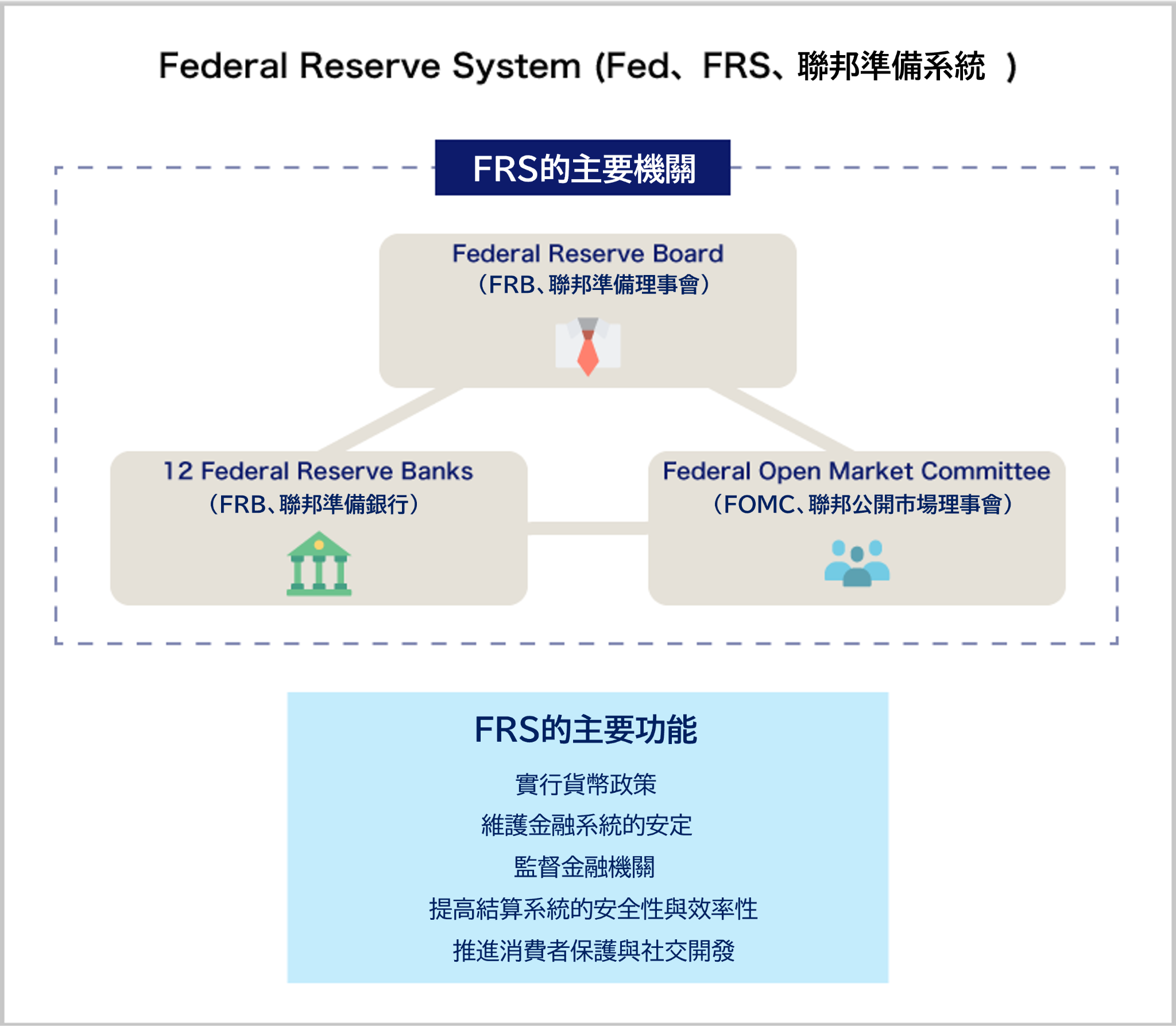 美國中央銀行的印象圖