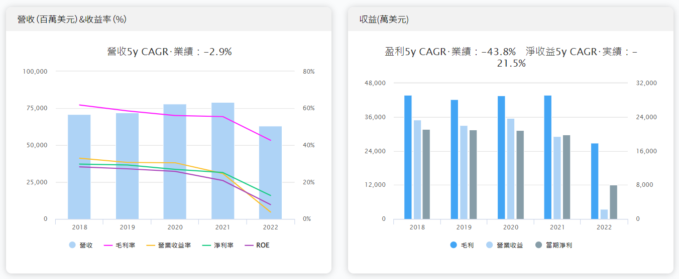 Intel 營收與收益