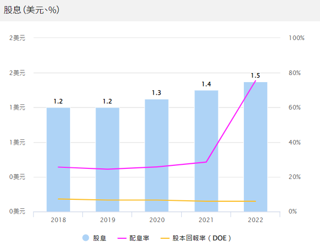 Intel 股利