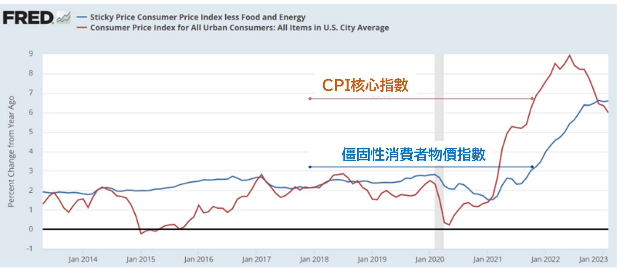 CPI核心指數