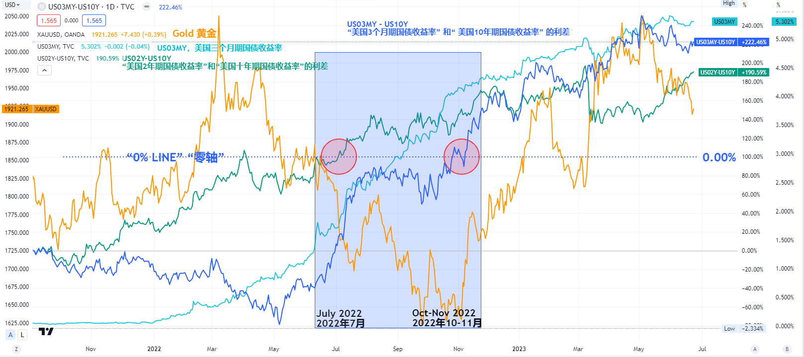 黃金”和“美國三個月期國債收益率