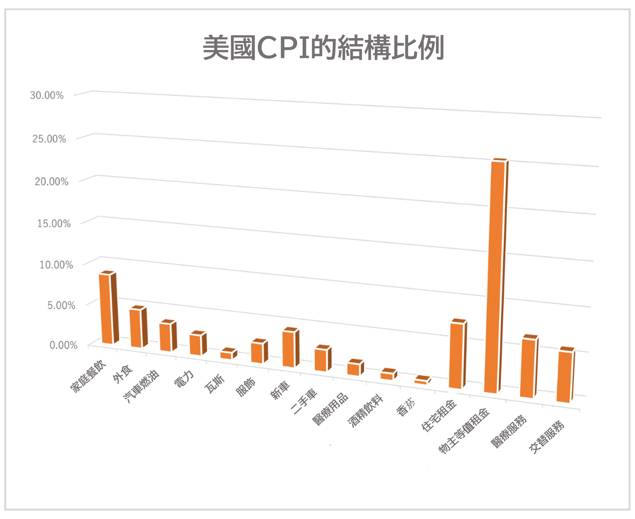 美國CPI的結構比例