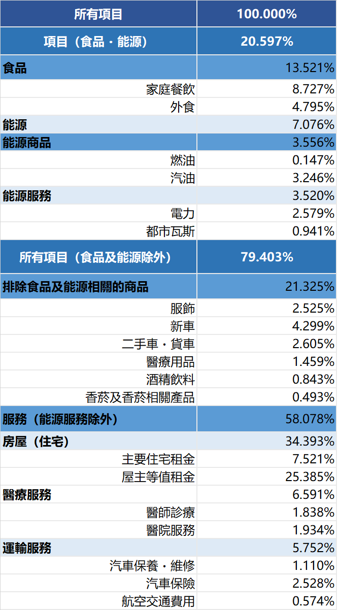 CPI的結構比例