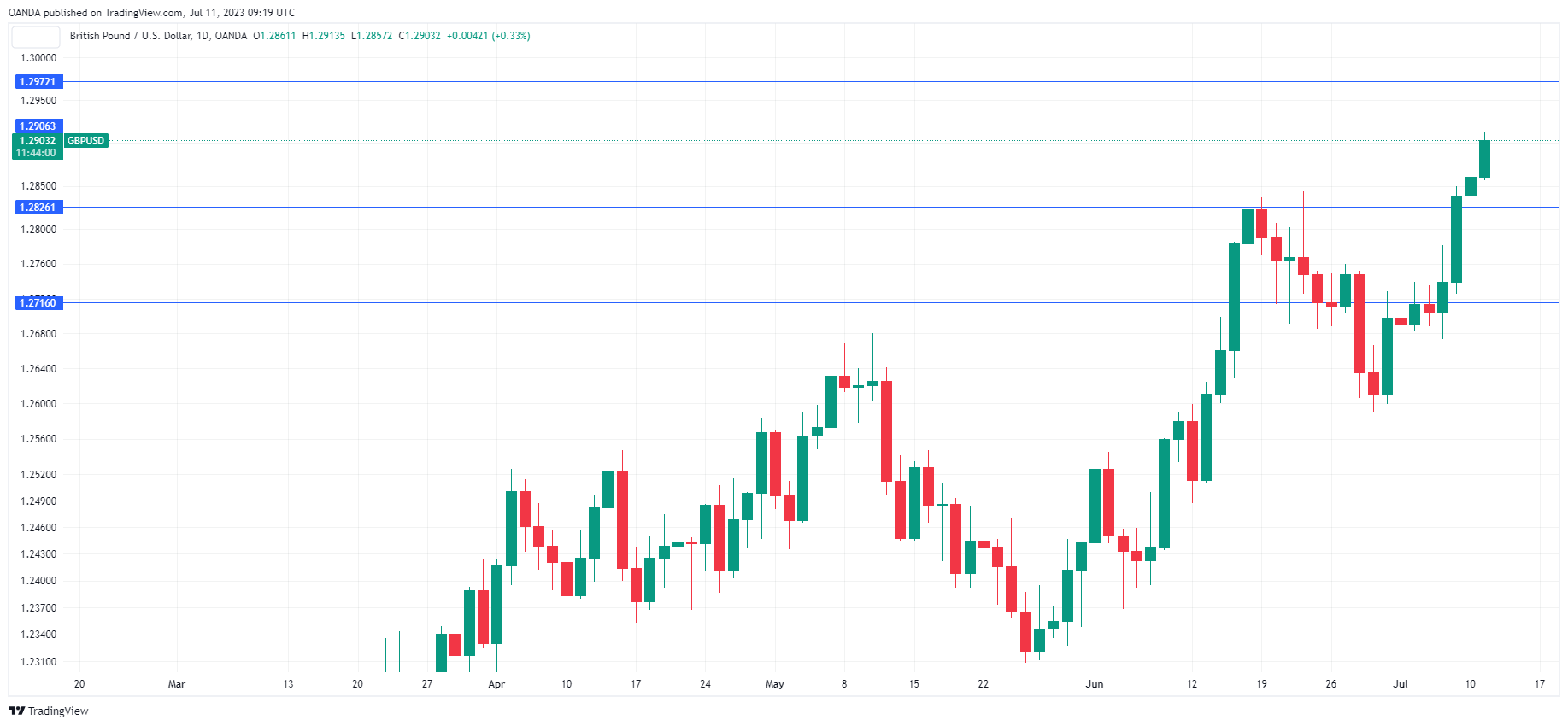 GBP/USD走勢圖