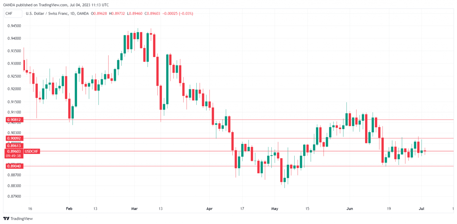 USD/CHF走勢圖