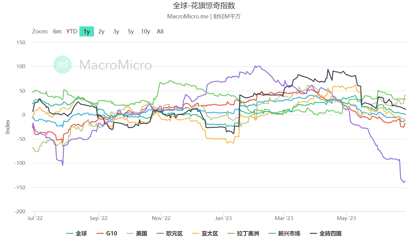 花旗經濟驚奇指數