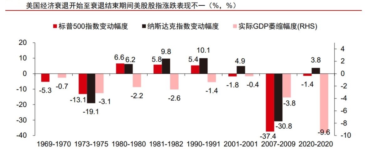 美國經濟衰退期資產價格表現