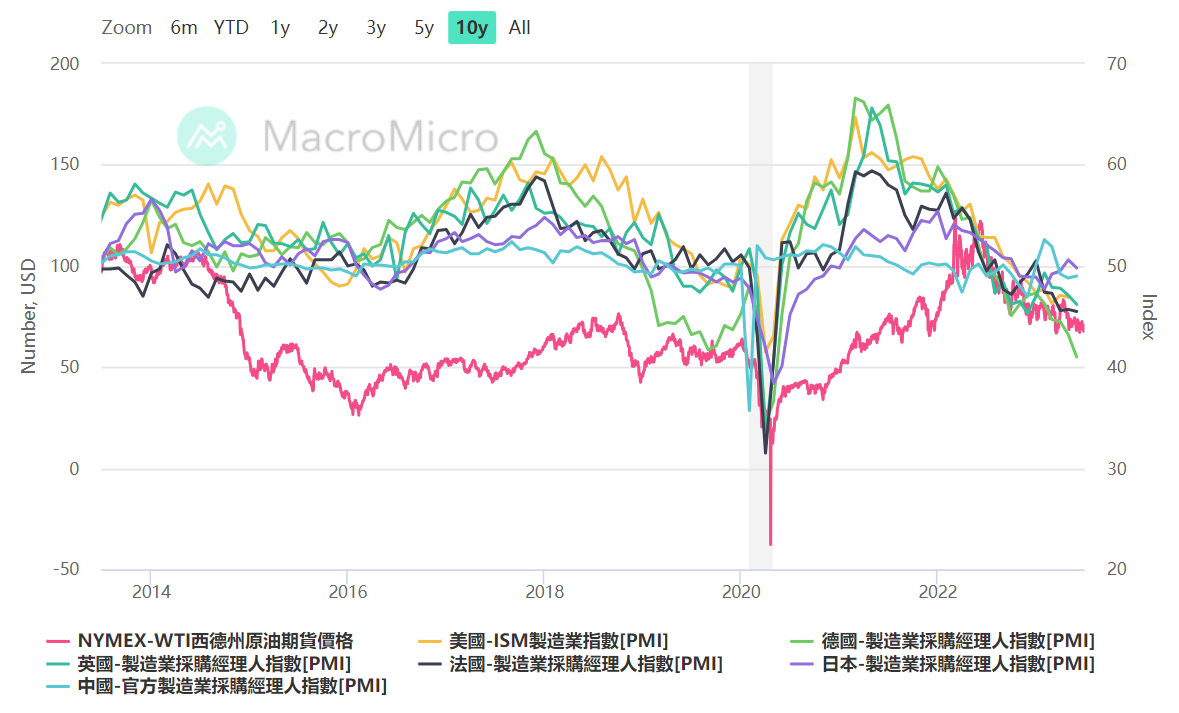 德克薩斯油和全球主要國家製造業PMI的走勢